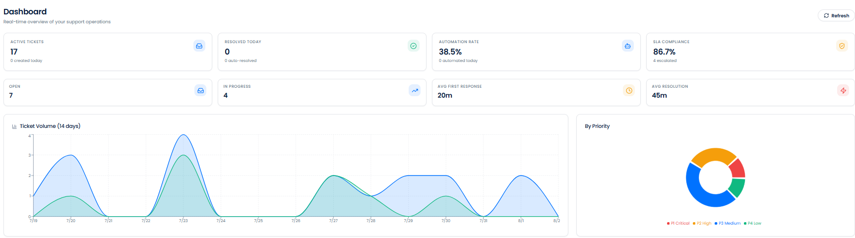 The analytics dashboard with ticket volume, priority mix, category breakdown and SLA compliance